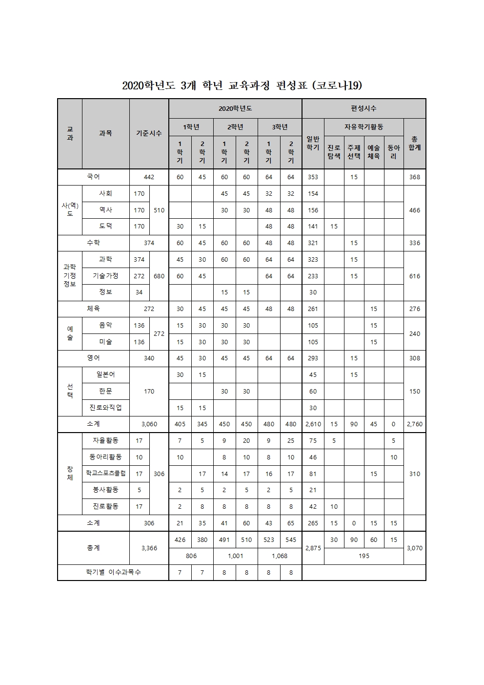 2020학년도 3개 학년 교육과정 편성표(5월 2차)001