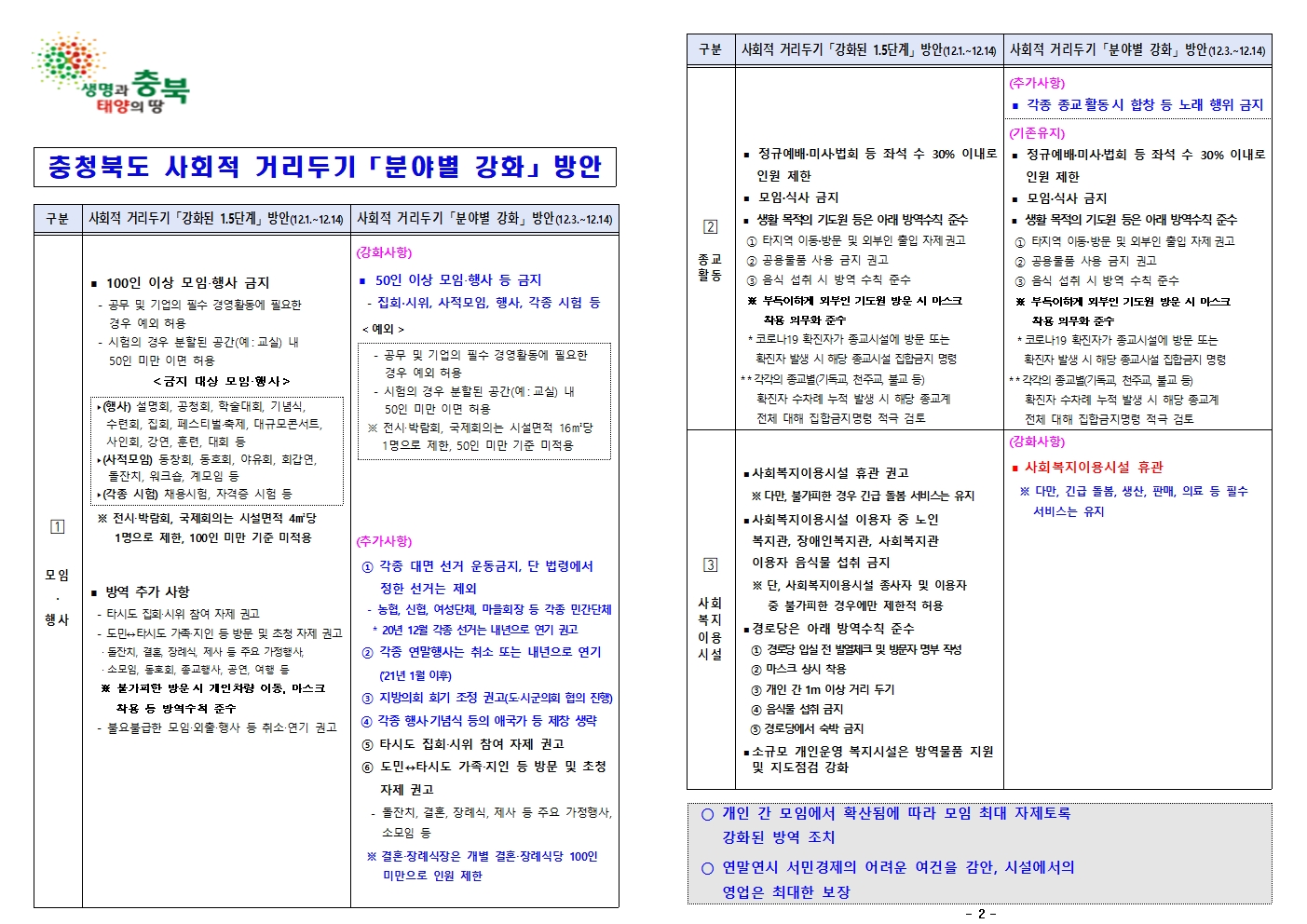 충청북도 사회적 거리두기 「분야별 강화」 방안001