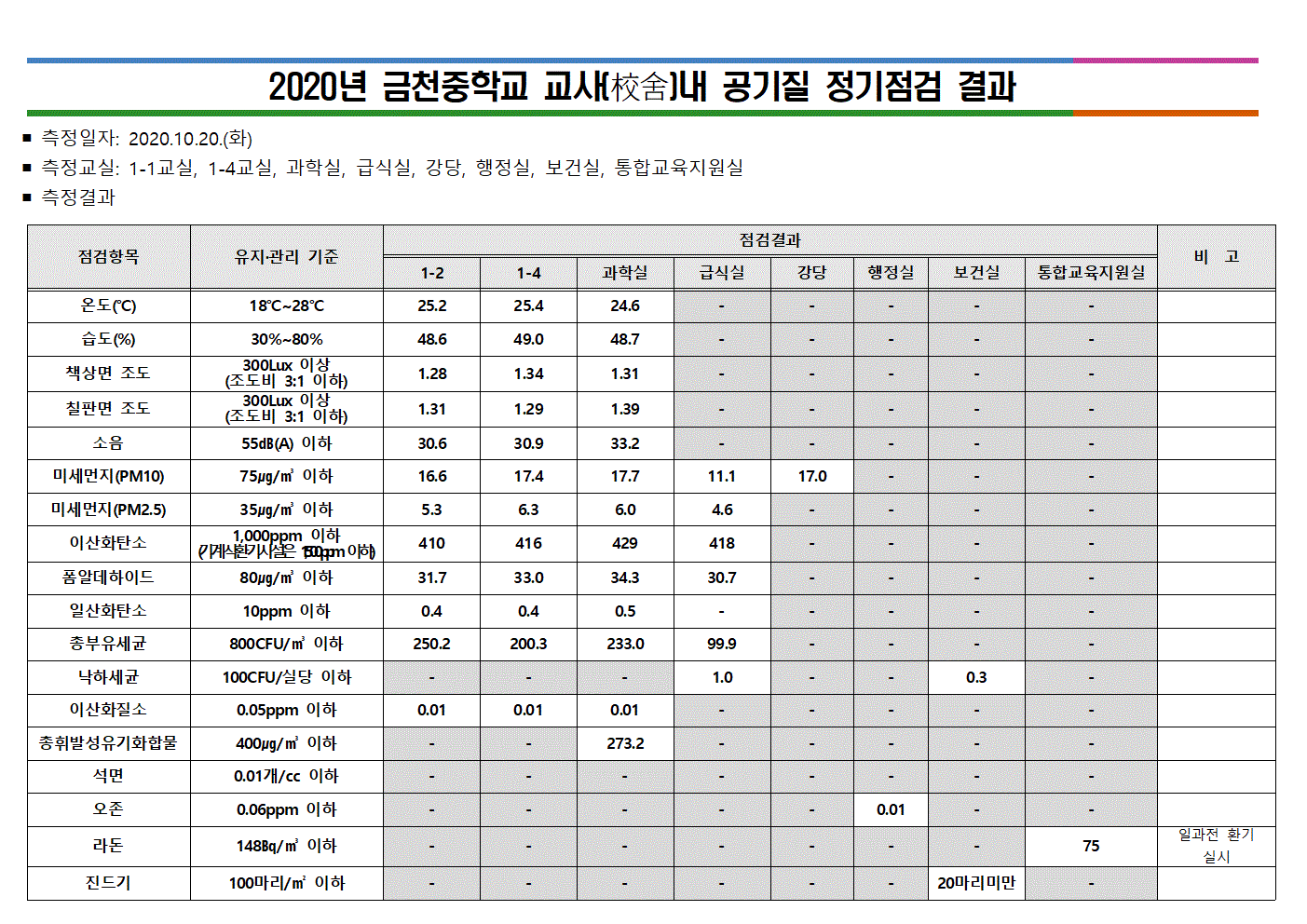 2020년 금천중 교사내 공기질 점검결과001