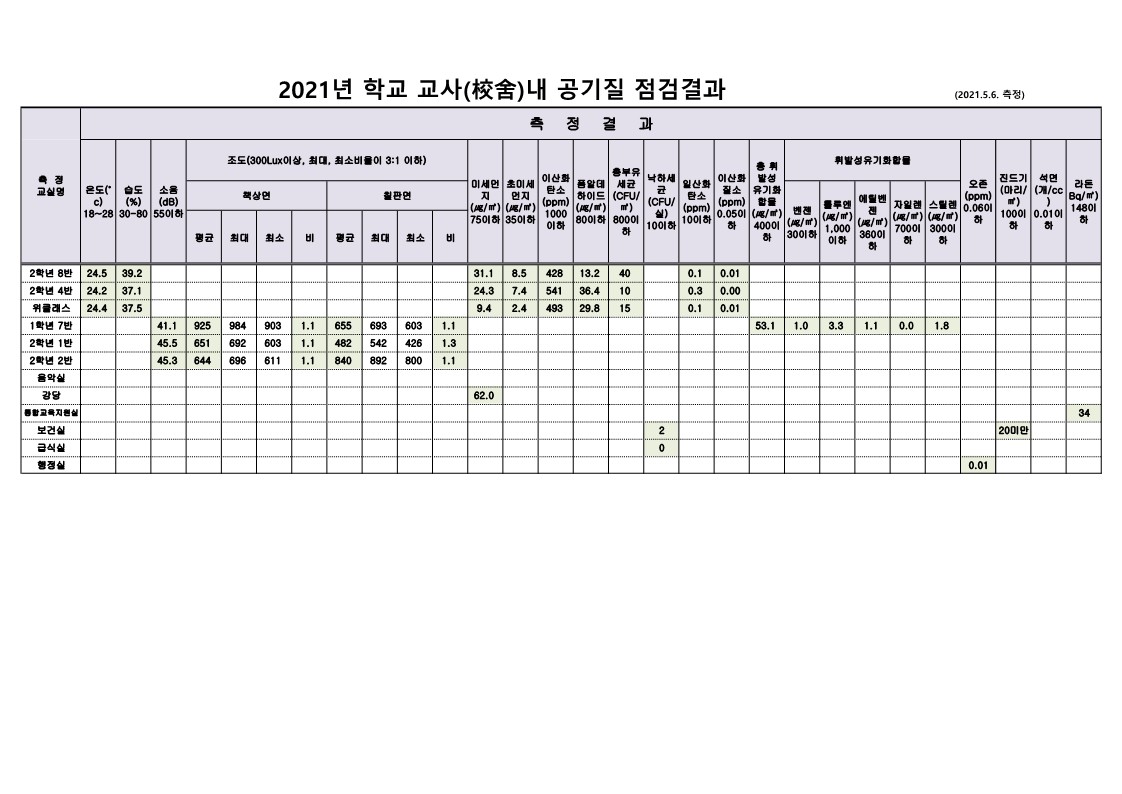 정기 공기질 상반기 점검 결과(2)_1