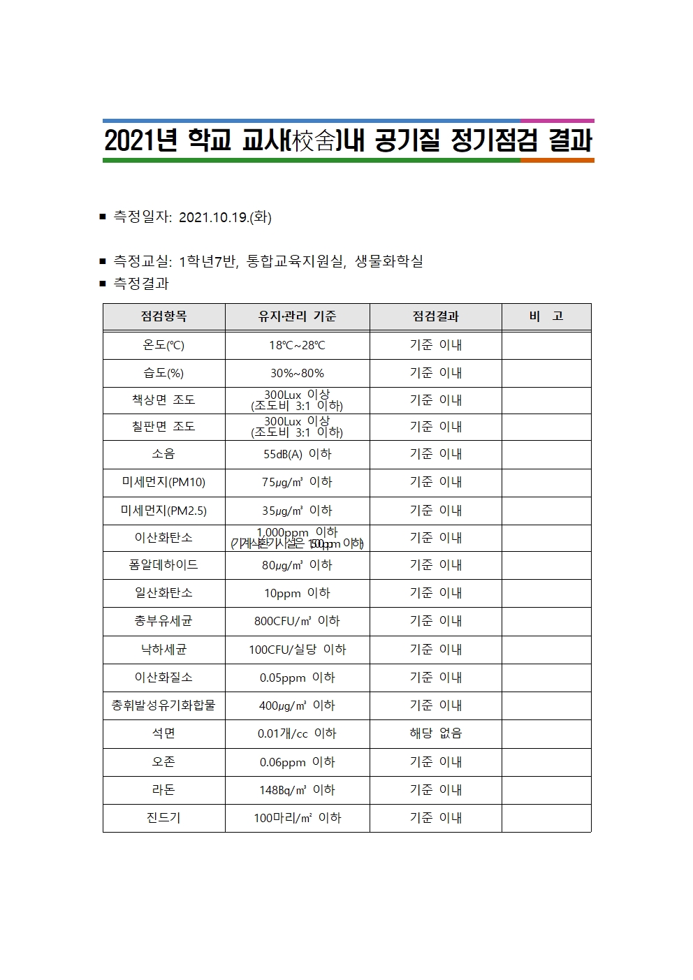 2021. 하반기 학교 교사 내 공기질 정기점검 결과001