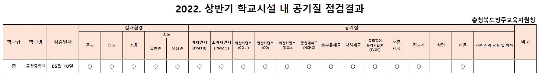 2022. 상반기 학교시설 내 공기질 점검결과 현황