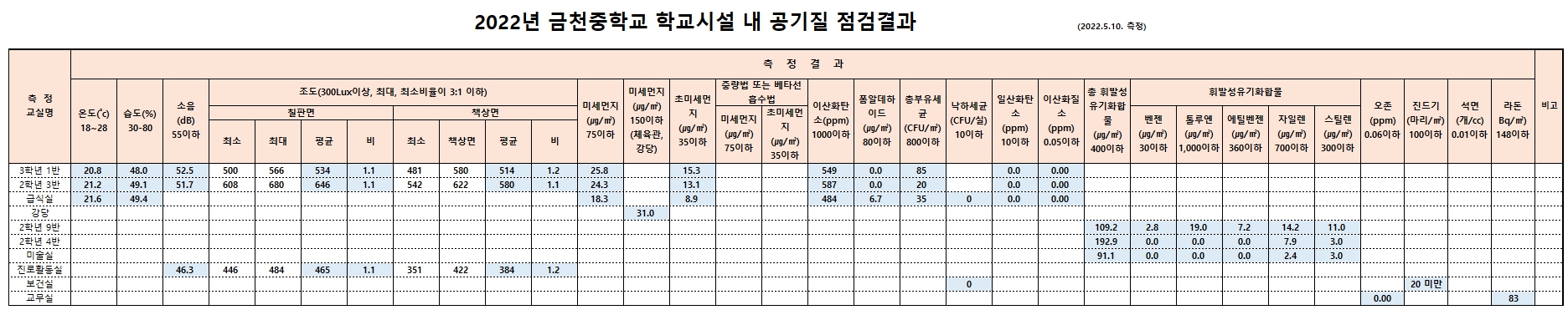 2022.상반기 학교시설 내 공기질 점검결과