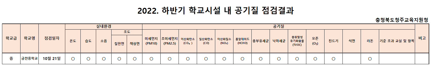 2022년 하반기 학교시설 내 공기질 점검 현황